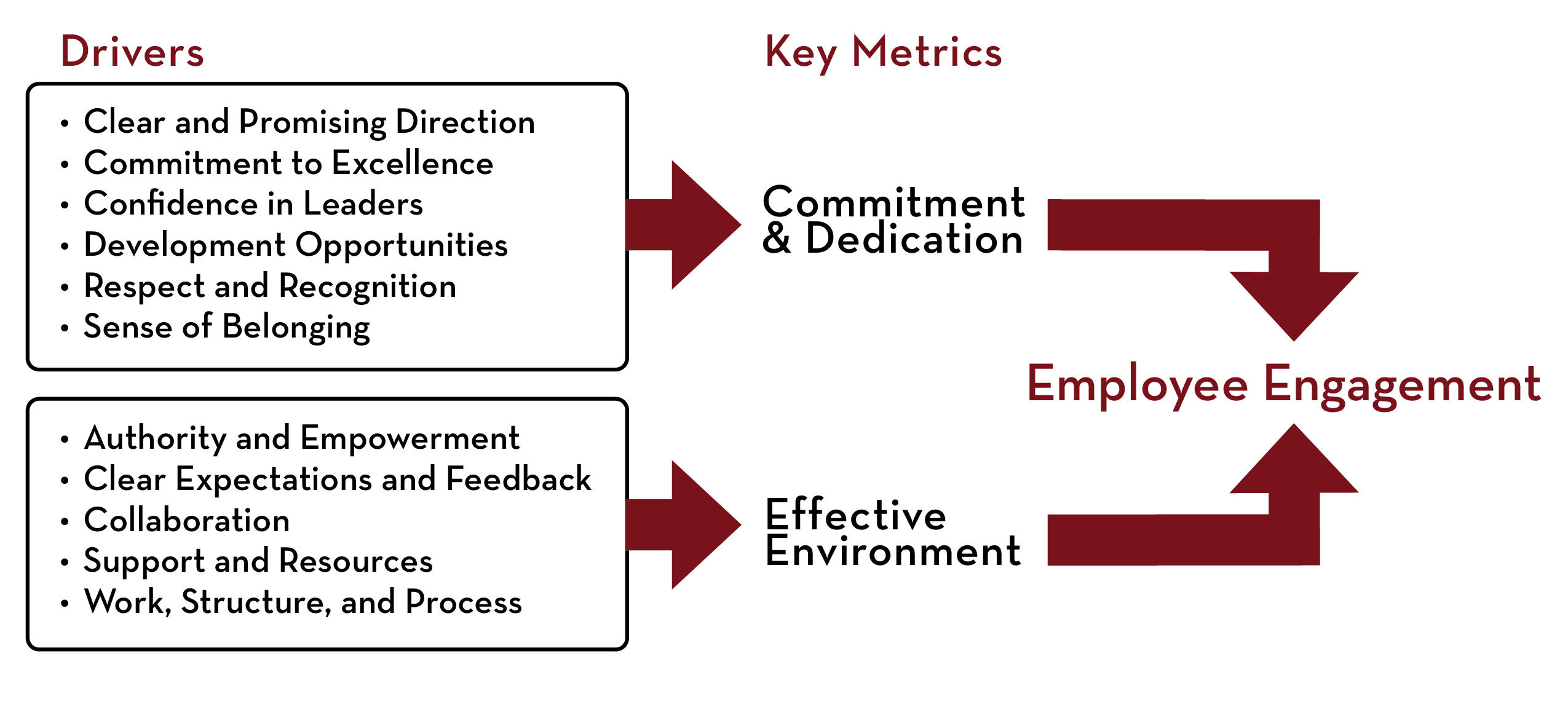 Drivers, Key Metrics, and Employee Engagement