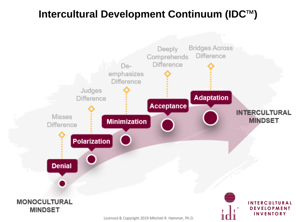 The Intercultural Development Continuum describes orientations toward cultural difference and commonality that are arrayed along a continuum from the more monocultural mindsets of Denial and Polarization through the transitional orientation of Minimization to the intercultural or global mindsets of Acceptance and Adaptation.