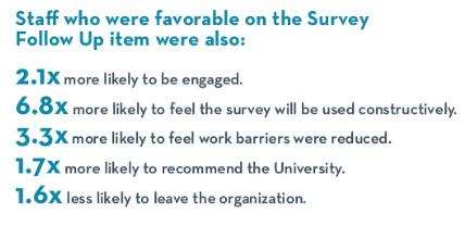 Staff who were favorable on the Survey were more likely to be engaged at work, feel the survey is constructive, feel work barriers were reduced, more likely to recommend the University, and less likely to leave the organization.