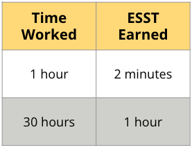 Table showing 1 hour worked earns 2 minutes ESST and 30 hours worked earns 1 hour