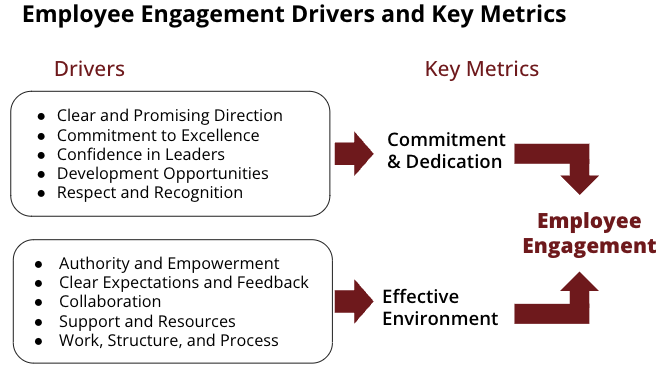 Graphic showing employee engagement drivers and key metrics which promote commitment and dedications and a create an effective environment which lead to employee engagement.