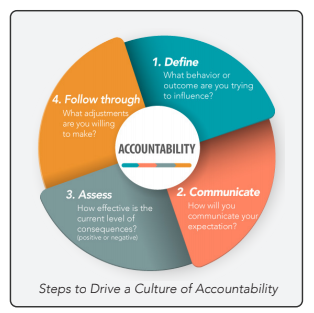 Accountability Steps: Define, Communicate, Assess, Follow Through