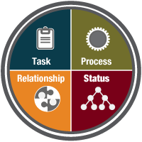 Icons showing various sources of conflict with titles - task, process, relationship, and status.