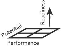 Grid depicting 3 axis - performance, potential and readiness