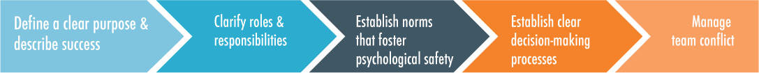 Graphic detailing the steps for team dynamics: Define a clear purpose & describe success, Clarify roles and responsibilities, Establish norms that foster psychological safety, Establish clear decision-making processes, and Manage team conflict