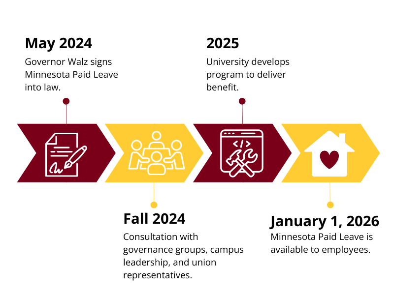 Timeline graphic of the progress of Minnesota Paid Family Medical Leave.