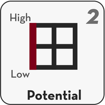 A graph with four quadrants, showing "potential" on the y-axis. This is the second stage of assessing performance, potential, and readiness (PPR).