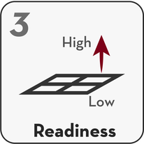 A 3-dimensional graph showing "readiness" on the z-axis. This is the third stage of assessing performance, potential, and readiness (PPR).