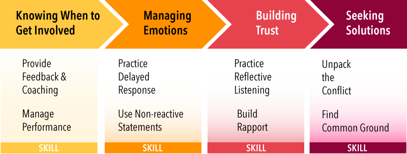 The four skills in managing conflict in sequence: Knowing When to get Involved, Managing Emotions, Building Trust and Seeking Solutions