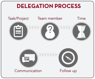 Workflow of the Delegation Process: Task/Project, Team Member, Time, Communication, Follow Up