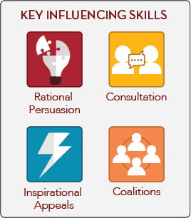 Key influencing Skills: Rational Persuasion, Consultation, Inspirational Appeals, Coalitions